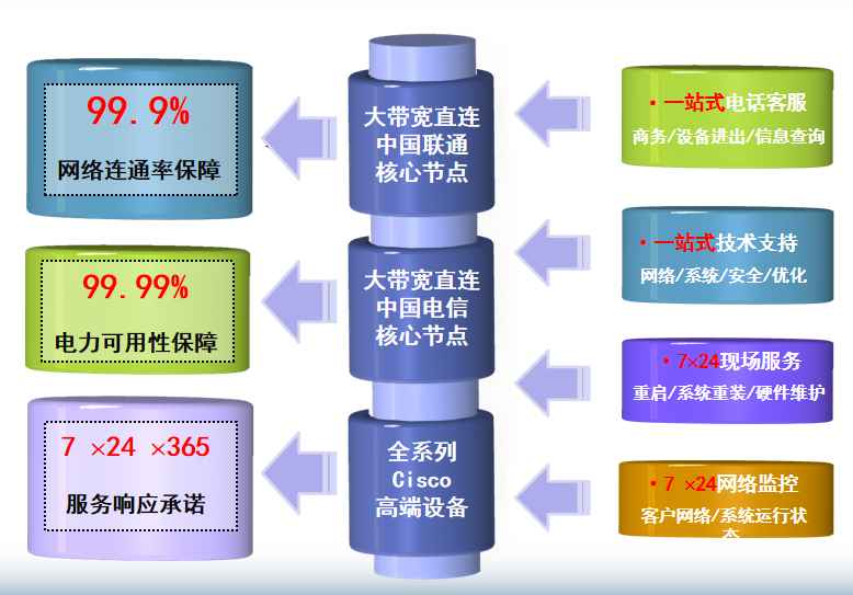 新荣机房网络